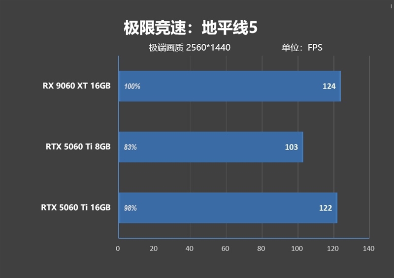 游戏性能提升显著 价格优势高达15%！RX 9060 XT 16GB vs RTX 5060 Ti对比评测