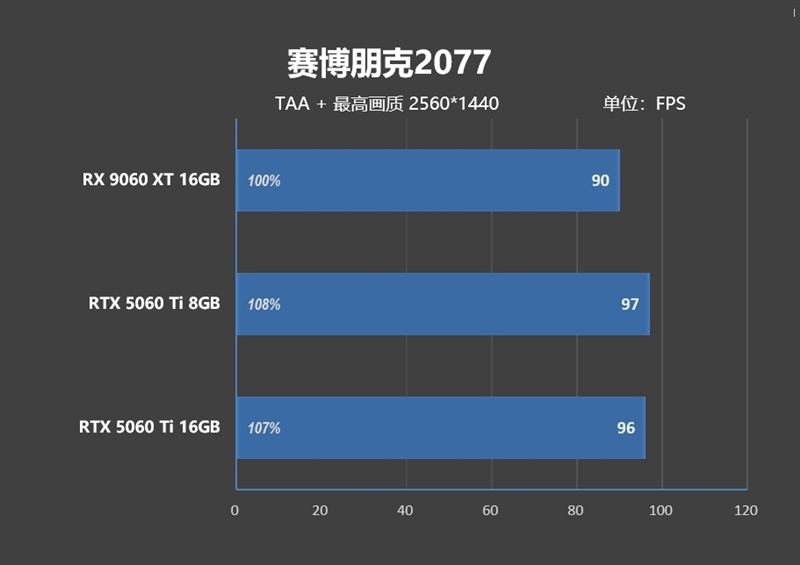 游戏性能提升显著 价格优势高达15%！RX 9060 XT 16GB vs RTX 5060 Ti对比评测