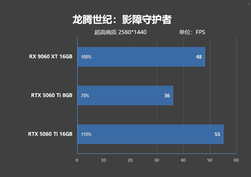 游戏性能提升显著 价格优势高达15%！RX 9060 XT 16GB vs RTX 5060 Ti对比评测