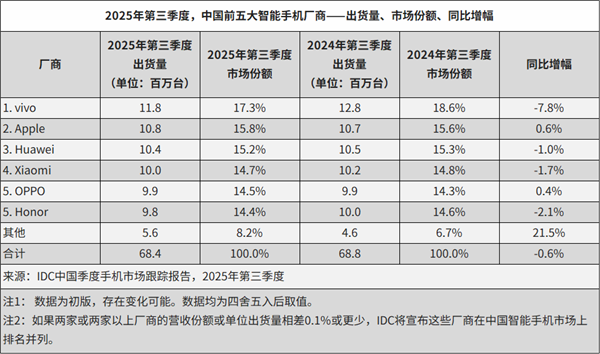 2025年Q3中国前五大智能手机厂商出炉:华为第三、小米第四