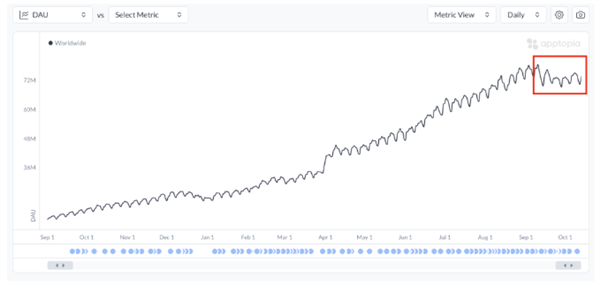 分析显示ChatGPT应用下载及日活增速陷入瓶颈