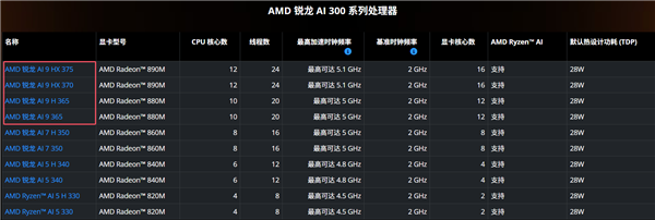 AMD锐龙9000G APU果然没让我们失望！真的有Strix Point高端版本