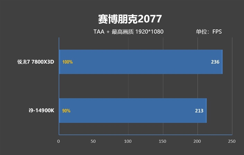 锐龙7 上市2年依旧是完美的游戏处理器!7800X3D VS. 酷睿i9-14900K