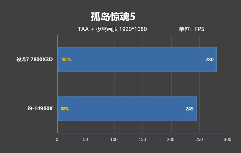 锐龙7 上市2年依旧是完美的游戏处理器!7800X3D VS. 酷睿i9-14900K