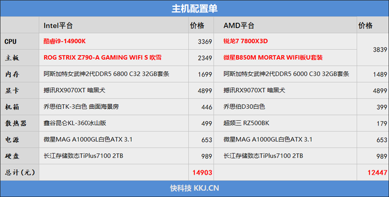 锐龙7 上市2年依旧是完美的游戏处理器!7800X3D VS. 酷睿i9-14900K