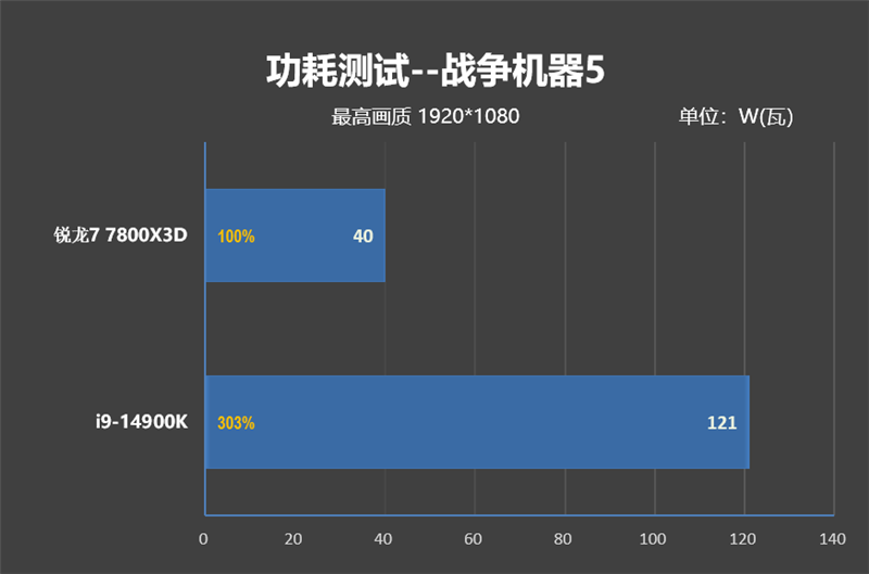 锐龙7 上市2年依旧是完美的游戏处理器!7800X3D VS. 酷睿i9-14900K