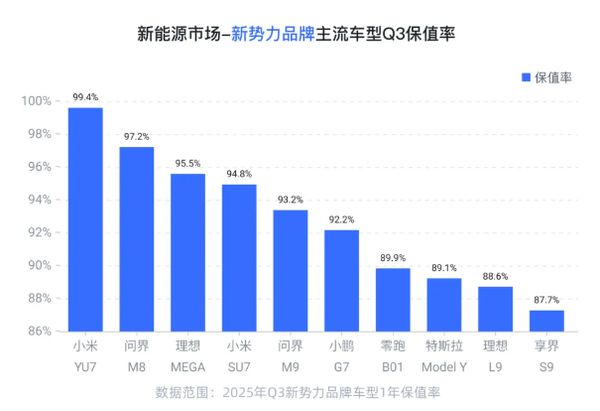雷军笑看友商！Q3国产新能源车保值率：小米YU7力压问界M8、理想MEGA第一