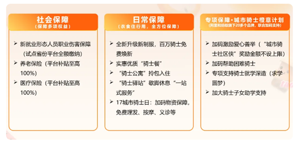 最高补100%！饿了么宣布骑士社保补贴开放申请