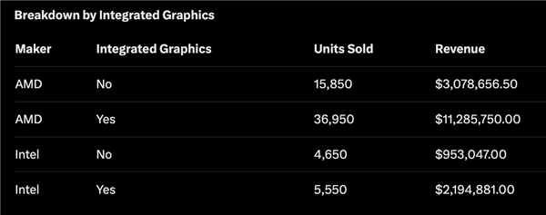AMD统治CPU市场:月销量占比近84%!9800X3D一款接近Intel全系