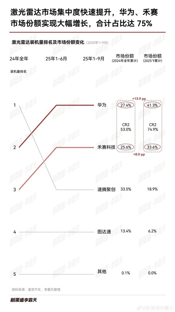 1-9月激光雷达装机量排名出炉:华为、禾赛合占约75%