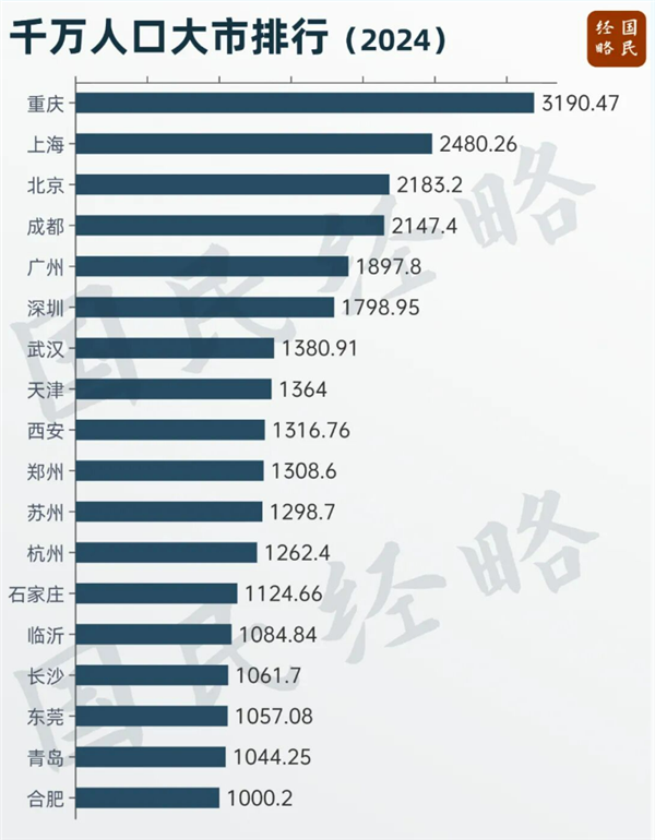 我国将迎来第19个千万人口大市：第一名重庆突破3000万