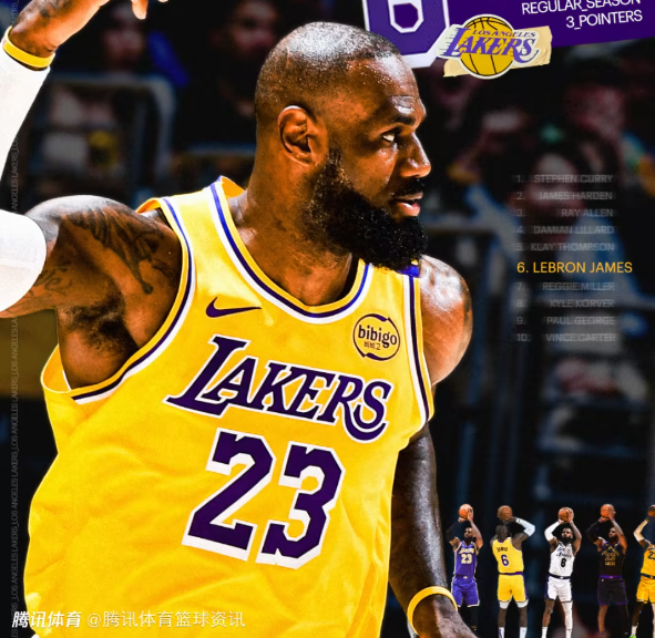 2561记三分！詹姆斯生涯三分命中数超越米勒：独占NBA历史第6