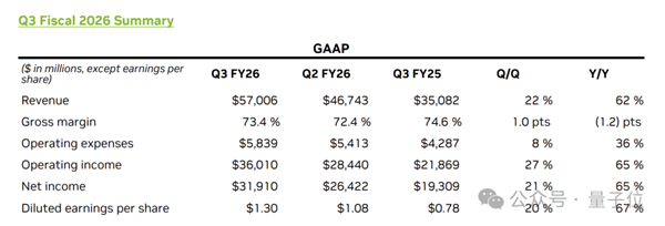 英伟达强悍业绩打飞“AI泡沫” 黄仁勋:云端GPU卖光了