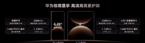 折叠屏最强者!华为折叠屏发货量超1000万台:市场份额68%