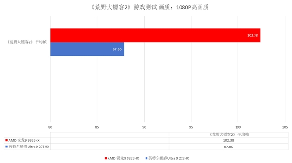 跑完N款游戏后搞懂了锐龙9 9955HX强在哪