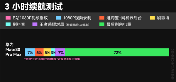 用了几天华为Mate80 Pro Max 我感觉它堆料有点过猛了