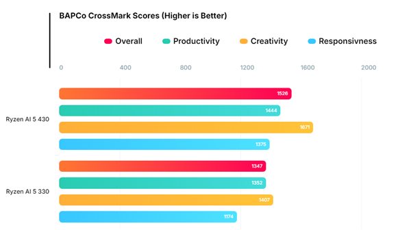AMD入门移动APU锐龙AI 5 430现身:性能提升19%!