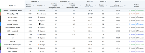 前有谷歌后有DS追赶 OpenAI被曝下周发GPT 5.2:性能要超越Gemini 3