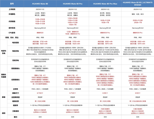 华为Mate 80标准版销售占比：顶配16+512GB卖爆