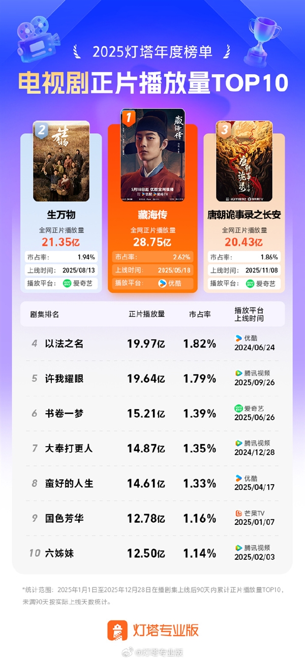 2025年十大电视剧出炉：《藏海传》第一、《生万物》第二 2025年十大电视剧出炉 第2张