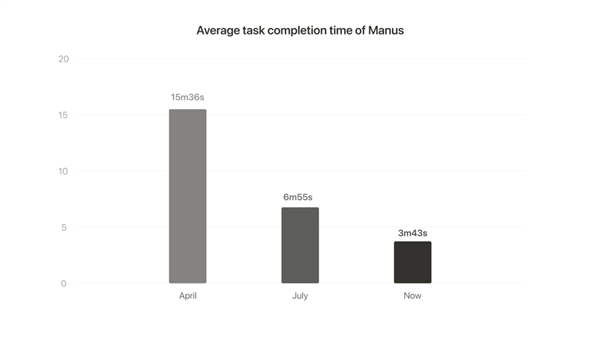 几十亿美金收购Manus Meta买贵了但不一定买错了 Meta 第6张