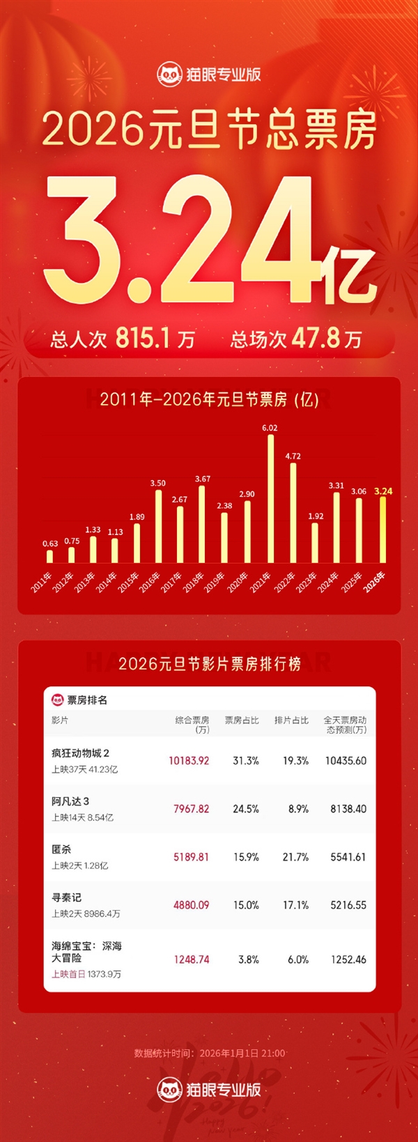 《疯狂动物城2》还在涨!预测票房超44亿 要拿进口片第一 疯狂动物城2 第2张 《疯狂动物城2》还在涨!预测票房超44亿 要拿进口片第一 疯狂动物城2 第2张