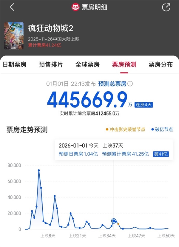 《疯狂动物城2》还在涨!预测票房超44亿 要拿进口片第一 疯狂动物城2 第1张 《疯狂动物城2》还在涨!预测票房超44亿 要拿进口片第一 疯狂动物城2 第1张