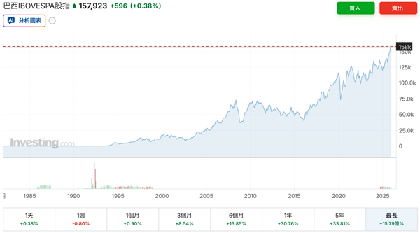 有多想不开才去巴西投资 去巴西投资 第2张
