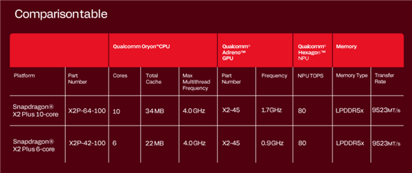 高通发布骁龙X2 Plus:单核性能提升35%!AI算力达80 TOPS 骁龙X2 Plus 第3张 高通发布骁龙X2 Plus:单核性能提升35%!AI算力达80 TOPS 骁龙X2 Plus 第3张