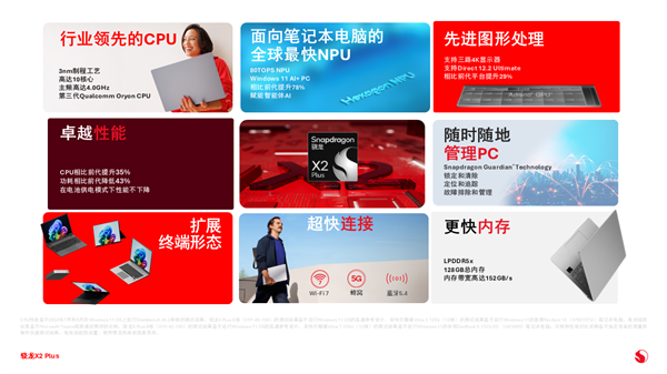 高通发布骁龙X2 Plus:单核性能提升35%!AI算力达80 TOPS 骁龙X2 Plus 第2张 高通发布骁龙X2 Plus:单核性能提升35%!AI算力达80 TOPS 骁龙X2 Plus 第2张