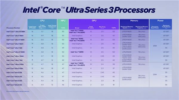Intel正式发布首款18A制程Panther Lake处理器,游戏性能媲美独显!14款型号规格一览 Intel Panther Lake处理器 第10张 Intel正式发布首款18A制程Panther Lake处理器,游戏性能媲美独显!14款型号规格一览 Intel Panther Lake处理器 第10张