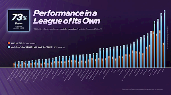 Intel正式发布首款18A制程Panther Lake处理器,游戏性能媲美独显!14款型号规格一览 Intel Panther Lake处理器 第8张 Intel正式发布首款18A制程Panther Lake处理器,游戏性能媲美独显!14款型号规格一览 Intel Panther Lake处理器 第8张