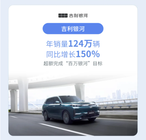 吉利控股集团：全年累计销售411.6万辆新能源车渗透率达56%