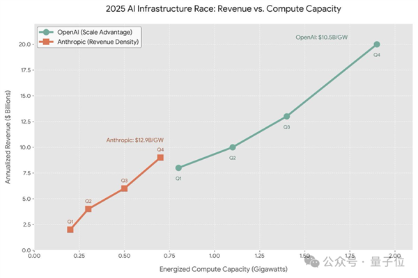 算力越高收入越多！OpenAI率先验证AI商业Scaling Law 算力越高收入越多 OpenAI AI商业Scaling 第5张
