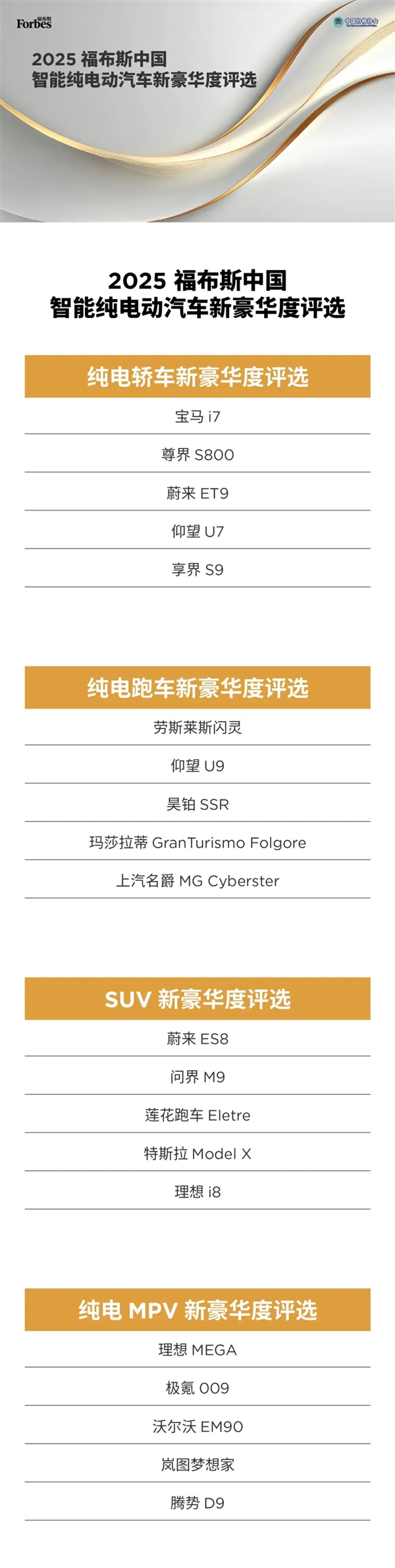 2025中国纯电车新豪华度评选结果公布:6成都用宁德时代电池 2025中国纯电车新豪华度评选 第2张 2025中国纯电车新豪华度评选结果公布:6成都用宁德时代电池 2025中国纯电车新豪华度评选 第2张