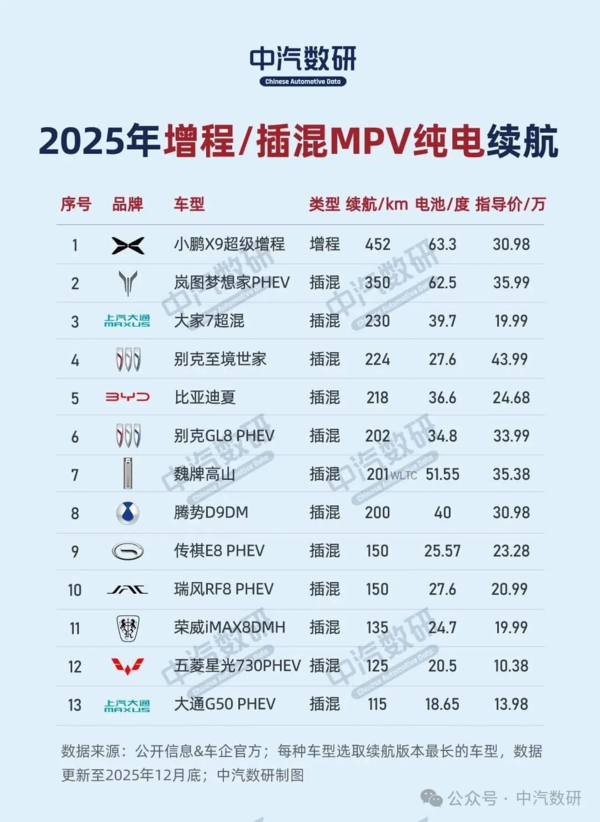 2025年插混车型纯电续航排行榜出炉:极氪9X夺冠 2025年插混车型纯电续航排行榜出炉 第6张 2025年插混车型纯电续航排行榜出炉:极氪9X夺冠 2025年插混车型纯电续航排行榜出炉 第6张
