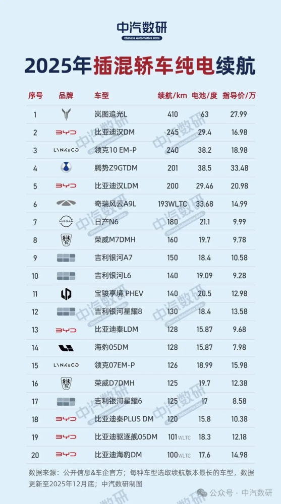 2025年插混车型纯电续航排行榜出炉:极氪9X夺冠 2025年插混车型纯电续航排行榜出炉 第4张 2025年插混车型纯电续航排行榜出炉:极氪9X夺冠 2025年插混车型纯电续航排行榜出炉 第4张