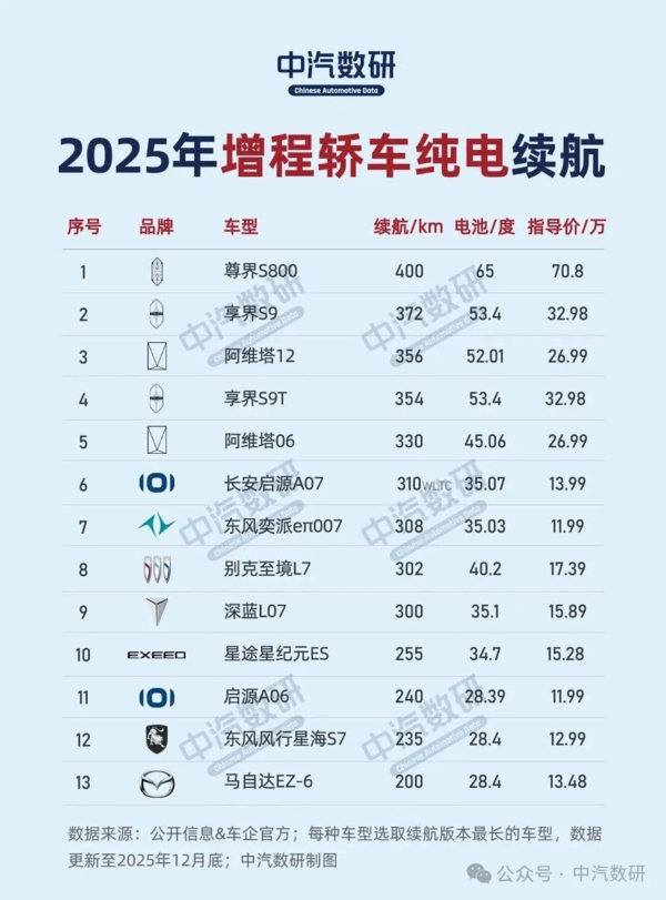 2025年插混车型纯电续航排行榜出炉:极氪9X夺冠 2025年插混车型纯电续航排行榜出炉 第5张 2025年插混车型纯电续航排行榜出炉:极氪9X夺冠 2025年插混车型纯电续航排行榜出炉 第5张