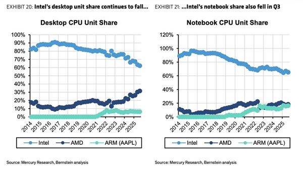 苹果仅用5年就追上AMD！M系列芯片市占率已逼近20% 苹果M系列芯片 第1张