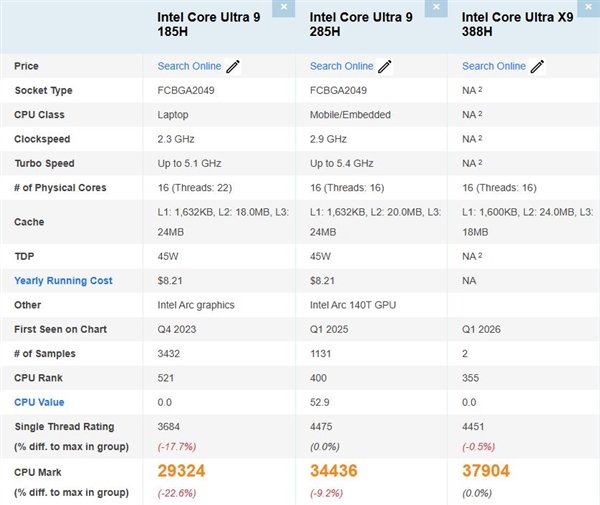 Intel旗舰芯：酷睿Ultra X9 388H首次现身PassMark！多线程提升10% 酷睿Ultra 388H 第1张