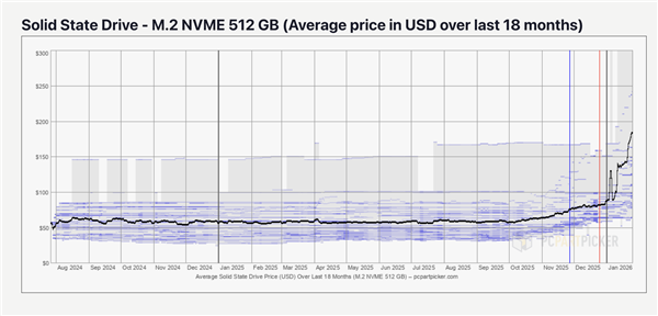 用户根本无能为力！内存狂飙还不够：SSD价格也要起飞 SSD价格 第2张