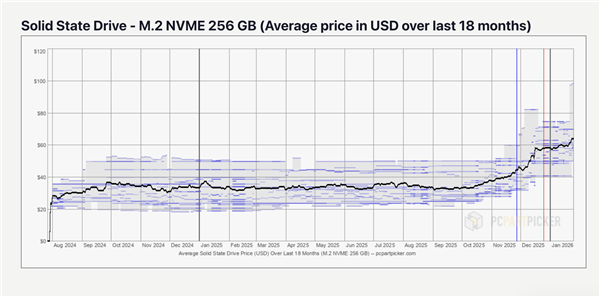 用户根本无能为力！内存狂飙还不够：SSD价格也要起飞 SSD价格 第3张
