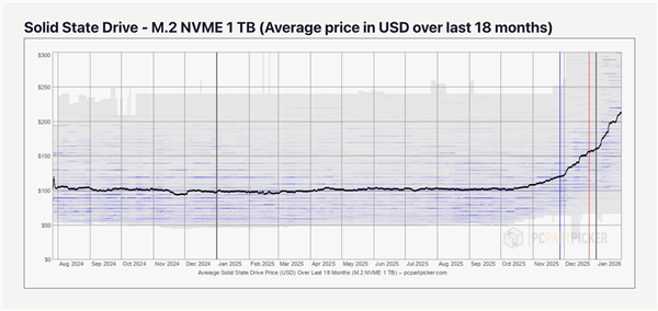 用户根本无能为力！内存狂飙还不够：SSD价格也要起飞 SSD价格 第1张