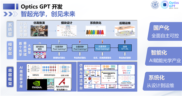 全自研国产 中国AI重要突破！上海交通大学发布光领域大模型Optics GPT 光领域大模型Optics 第2张