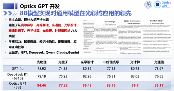 全自研国产 中国AI重要突破！上海交通大学发布光领域大模型Optics GPT 光领域大模型Optics 第3张