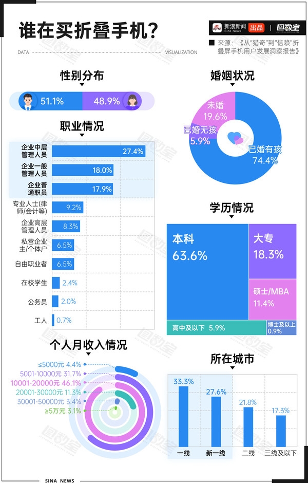 中国折叠屏手机用户画像出炉 近半数月收入达1-2万元 中国折叠屏手机用户画像 第3张