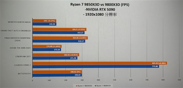 AMD锐龙7 9850X3D游戏性能曝光：比9800X3D略高3% 锐龙7 9850X3D游戏性能 第1张