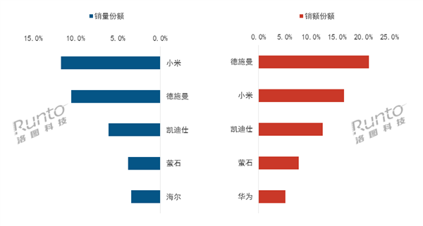 2025年中国智能门锁排行：小米全渠道销量第一！ 智能门锁 第1张