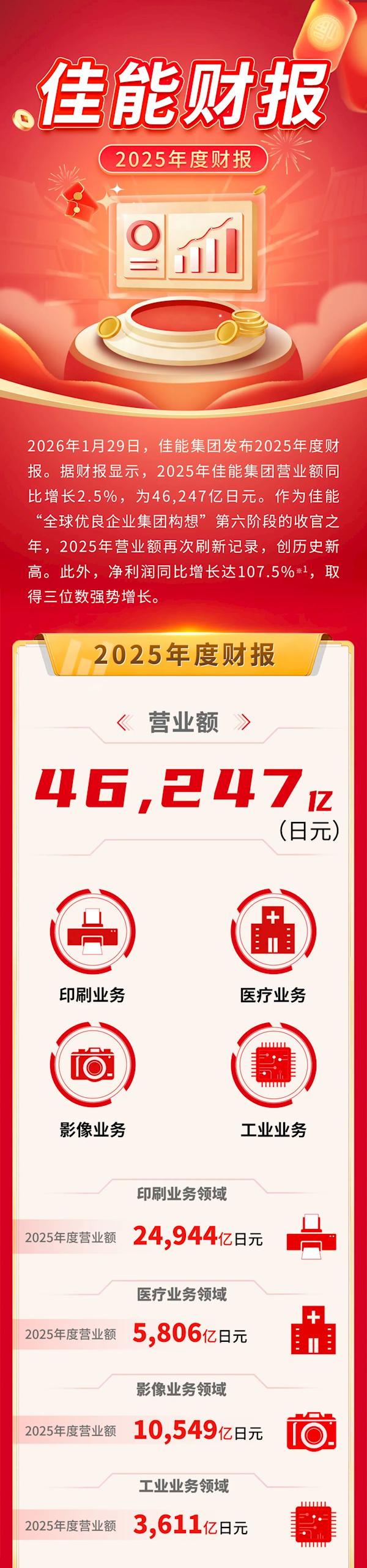 佳能真赚翻了！2025年净利润翻倍 影像业务突破万亿日元 佳能 第2张