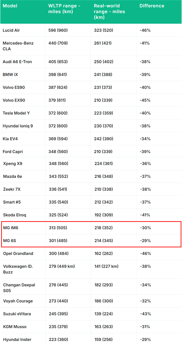 挪威媒体实测25款电动车极寒续航:国产电动车MG6S续航差异最低 挪威媒体实测25款电动车极寒续航 第3张 挪威媒体实测25款电动车极寒续航:国产电动车MG6S续航差异最低 挪威媒体实测25款电动车极寒续航 第3张